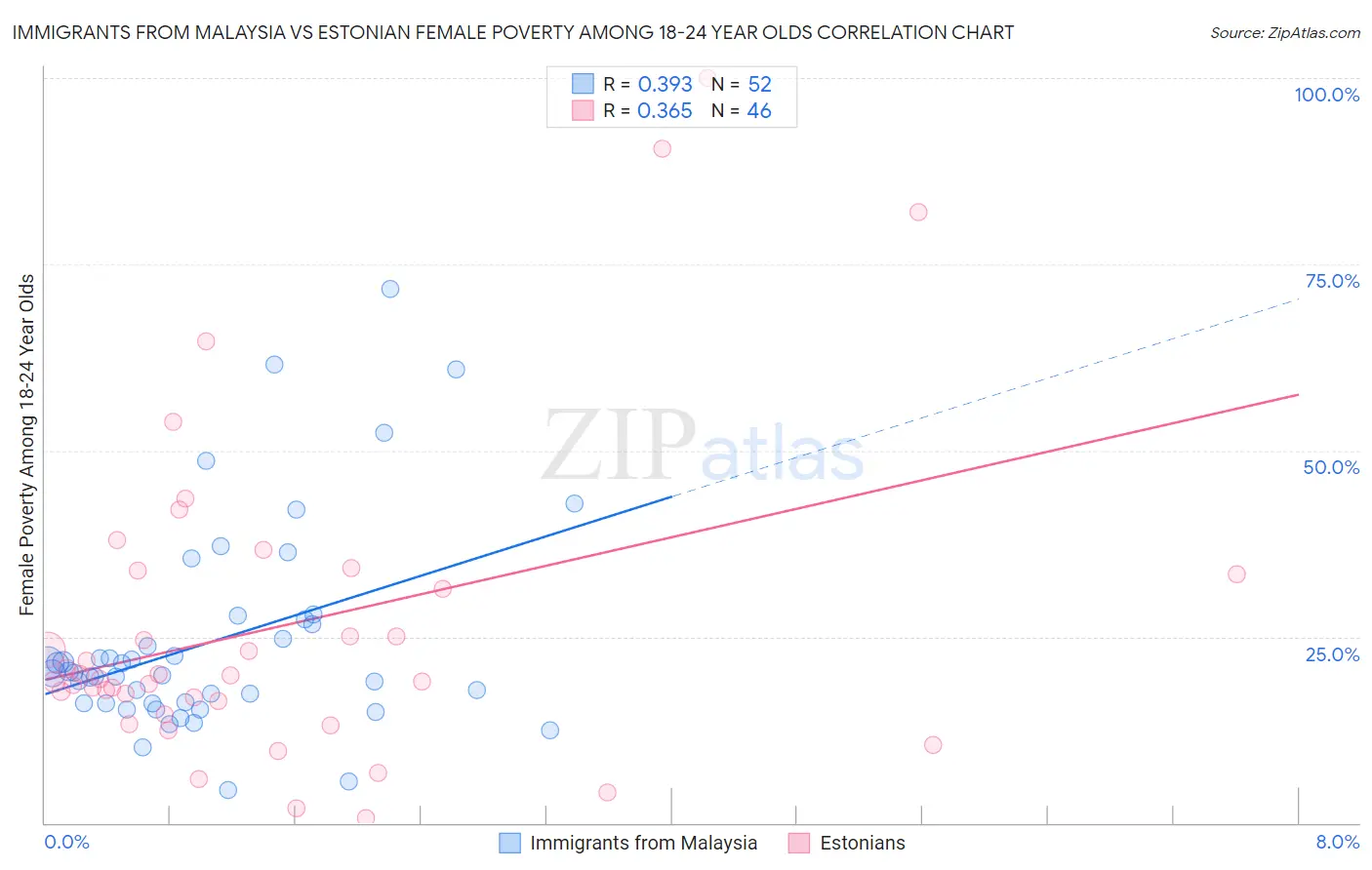 Immigrants from Malaysia vs Estonian Female Poverty Among 18-24 Year Olds