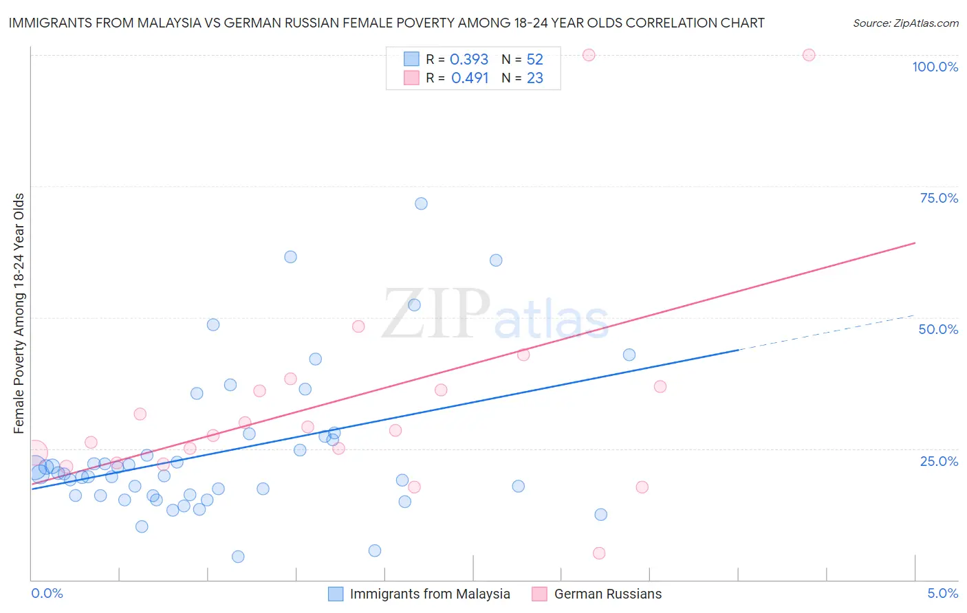 Immigrants from Malaysia vs German Russian Female Poverty Among 18-24 Year Olds
