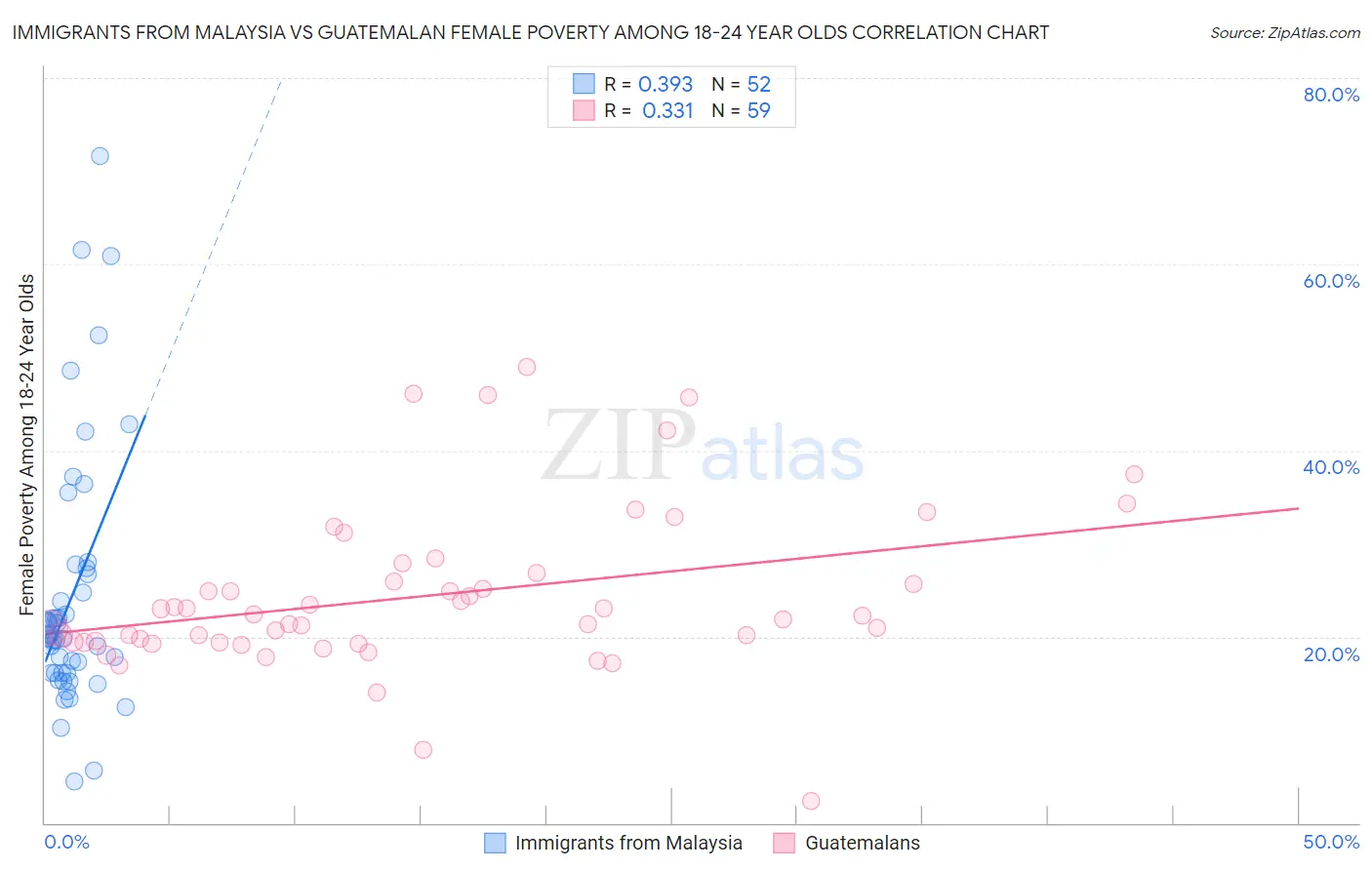 Immigrants from Malaysia vs Guatemalan Female Poverty Among 18-24 Year Olds