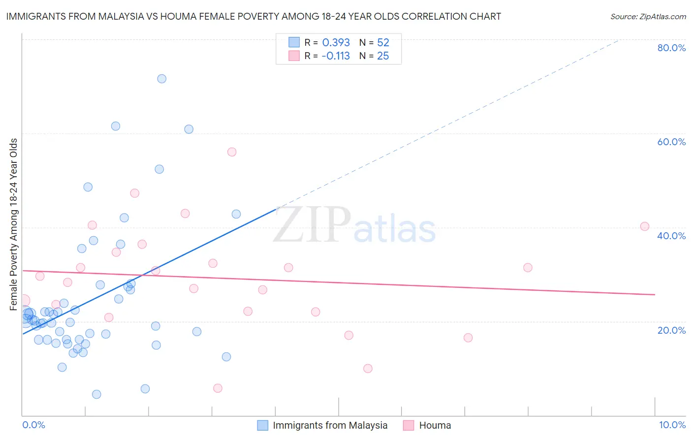 Immigrants from Malaysia vs Houma Female Poverty Among 18-24 Year Olds