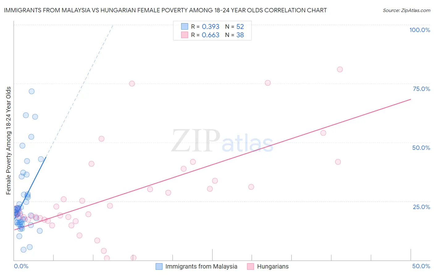 Immigrants from Malaysia vs Hungarian Female Poverty Among 18-24 Year Olds