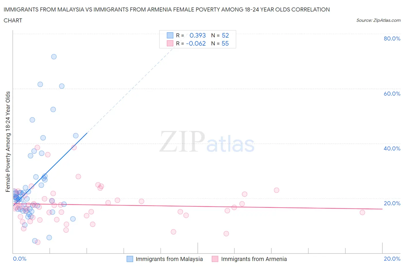 Immigrants from Malaysia vs Immigrants from Armenia Female Poverty Among 18-24 Year Olds