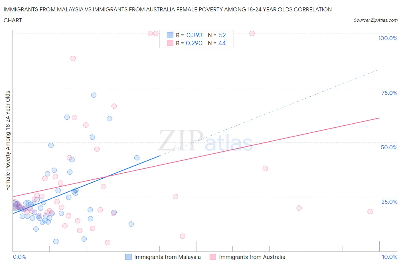 Immigrants from Malaysia vs Immigrants from Australia Female Poverty Among 18-24 Year Olds