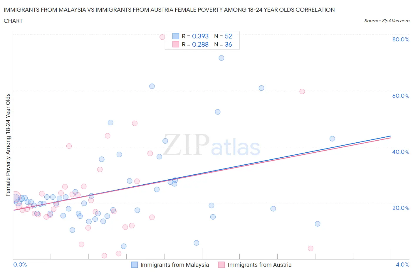 Immigrants from Malaysia vs Immigrants from Austria Female Poverty Among 18-24 Year Olds