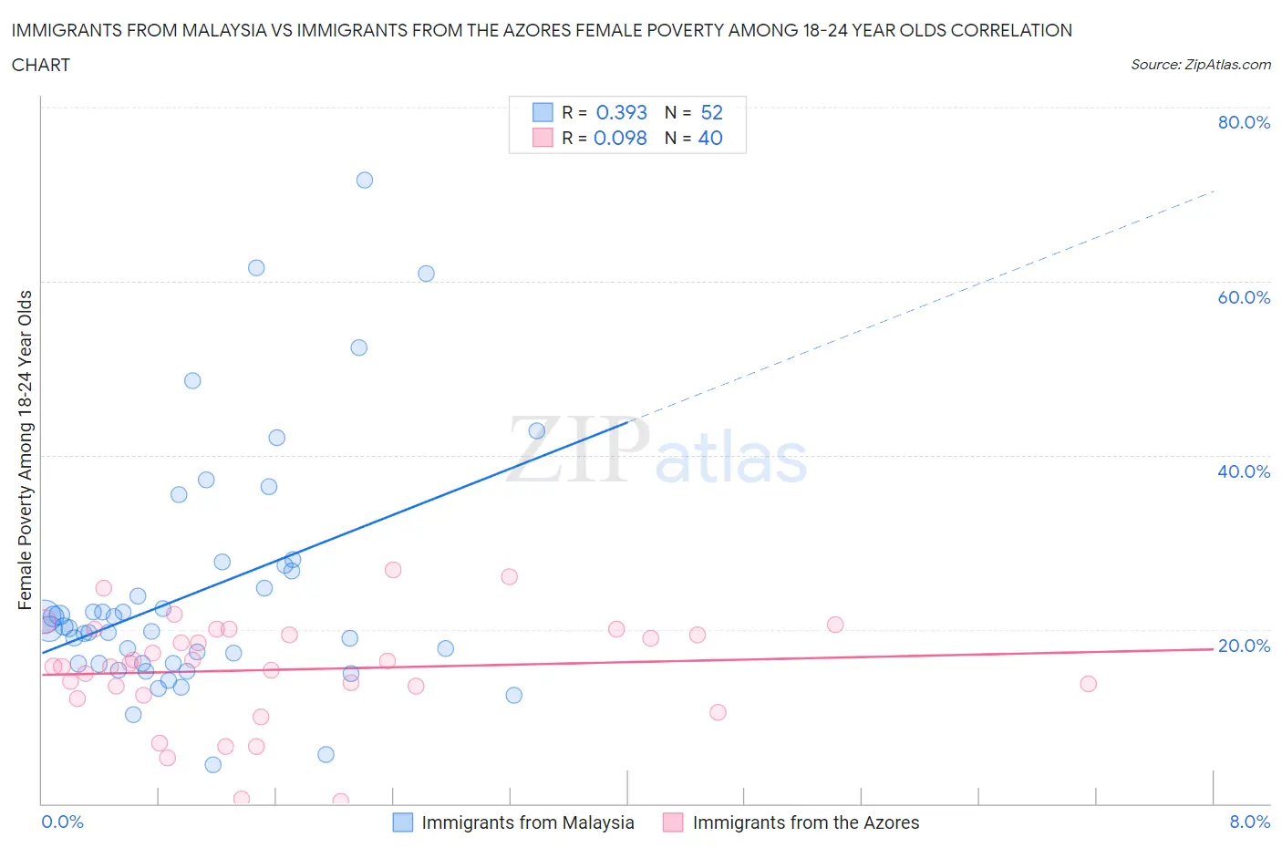 Immigrants from Malaysia vs Immigrants from the Azores Female Poverty Among 18-24 Year Olds