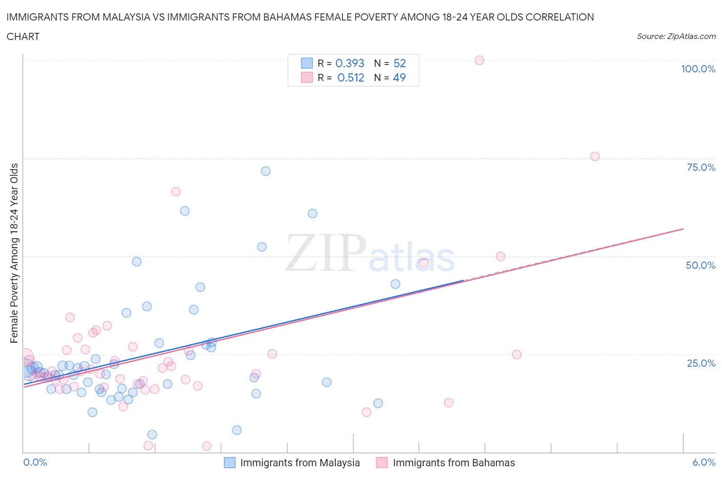 Immigrants from Malaysia vs Immigrants from Bahamas Female Poverty Among 18-24 Year Olds