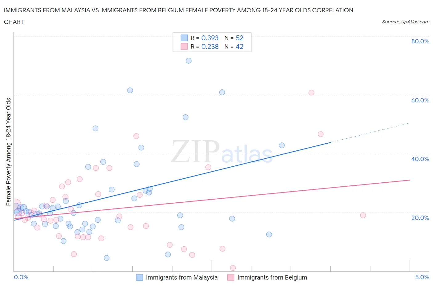 Immigrants from Malaysia vs Immigrants from Belgium Female Poverty Among 18-24 Year Olds