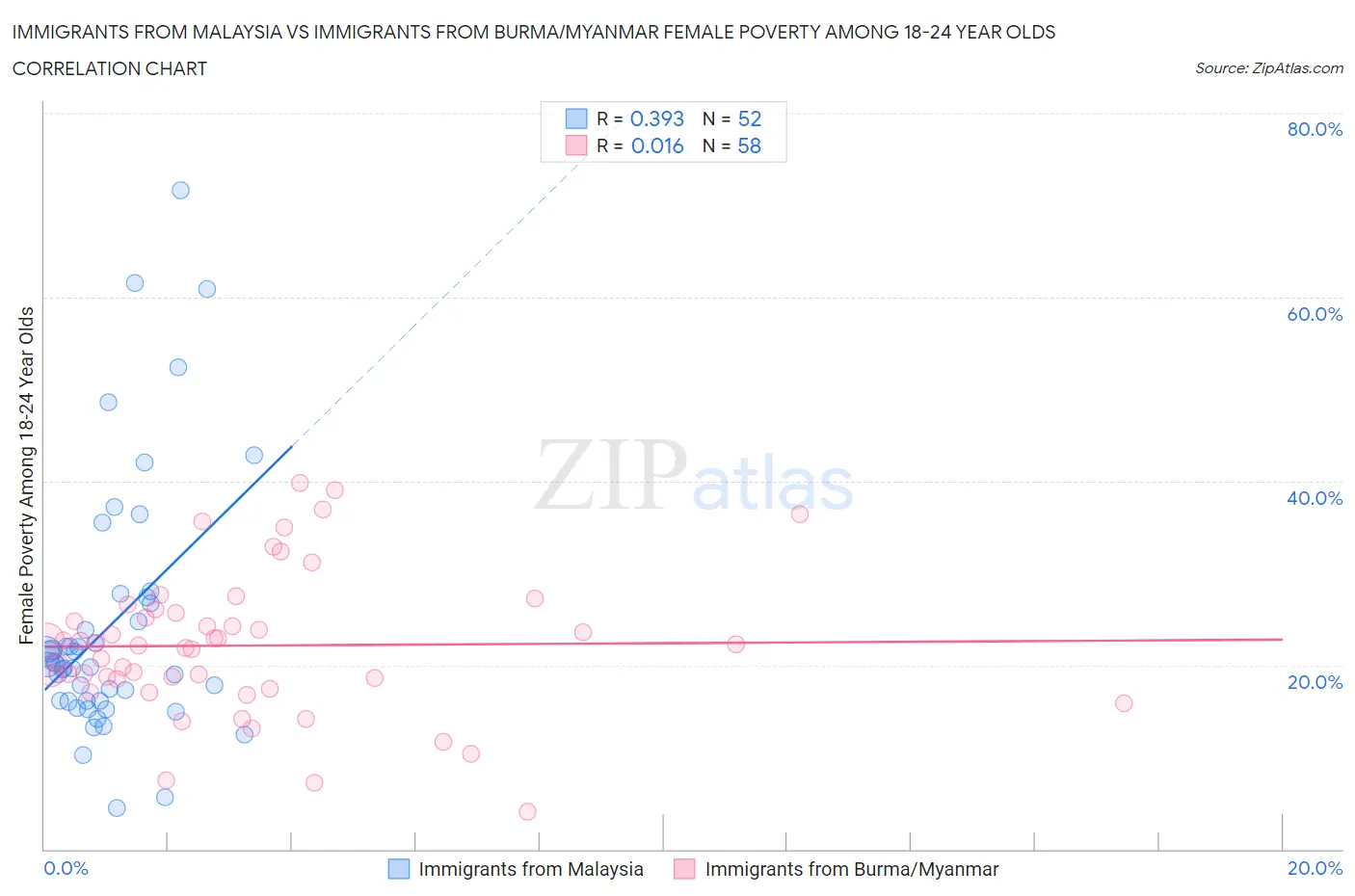 Immigrants from Malaysia vs Immigrants from Burma/Myanmar Female Poverty Among 18-24 Year Olds