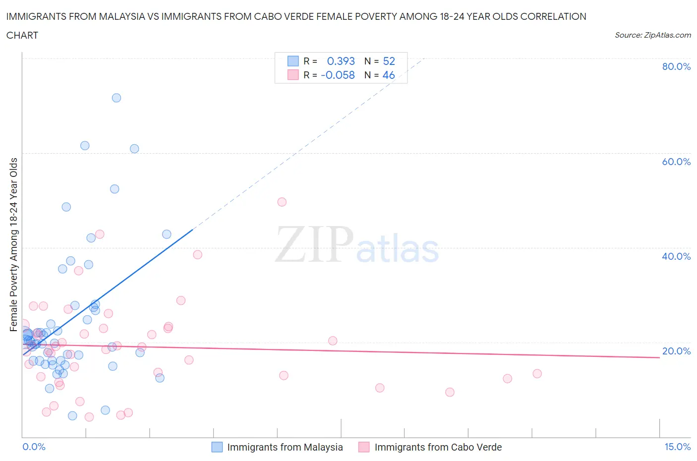 Immigrants from Malaysia vs Immigrants from Cabo Verde Female Poverty Among 18-24 Year Olds