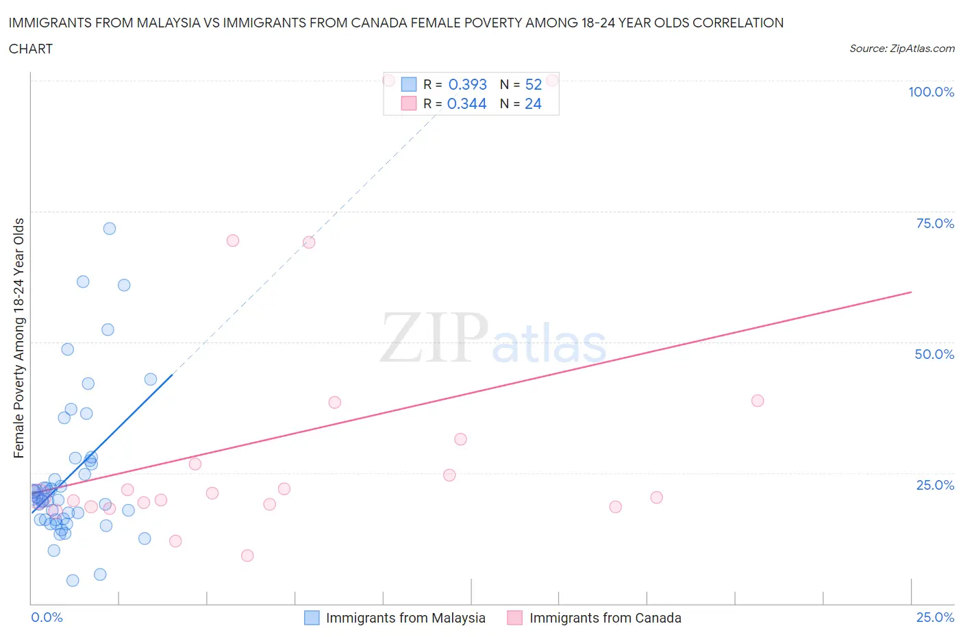 Immigrants from Malaysia vs Immigrants from Canada Female Poverty Among 18-24 Year Olds