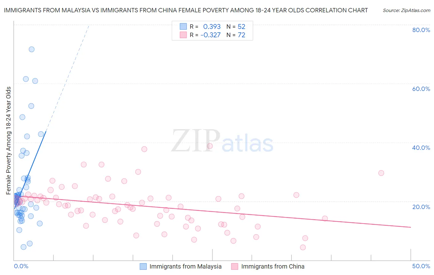 Immigrants from Malaysia vs Immigrants from China Female Poverty Among 18-24 Year Olds