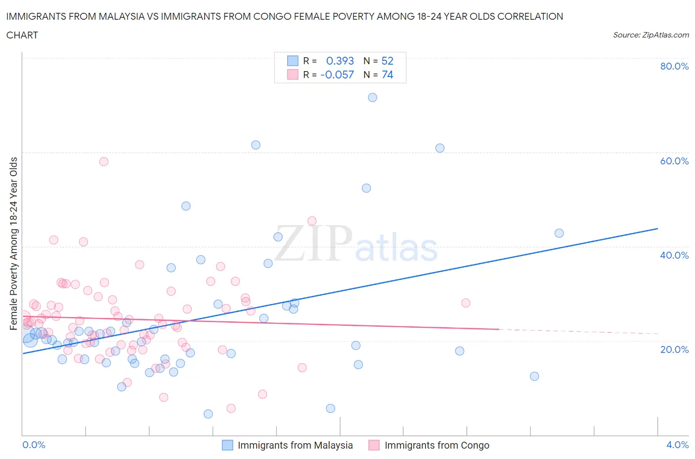 Immigrants from Malaysia vs Immigrants from Congo Female Poverty Among 18-24 Year Olds