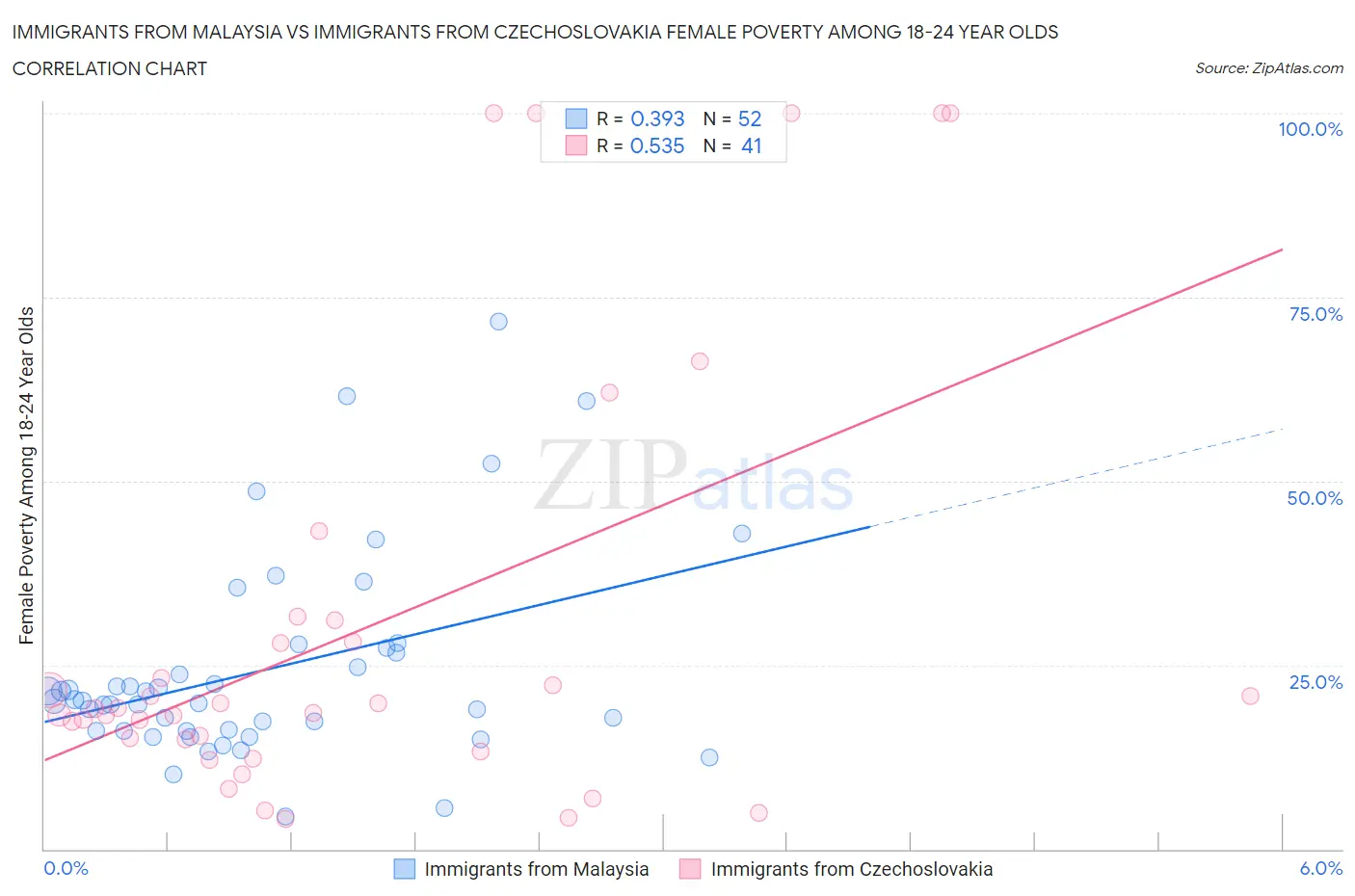 Immigrants from Malaysia vs Immigrants from Czechoslovakia Female Poverty Among 18-24 Year Olds