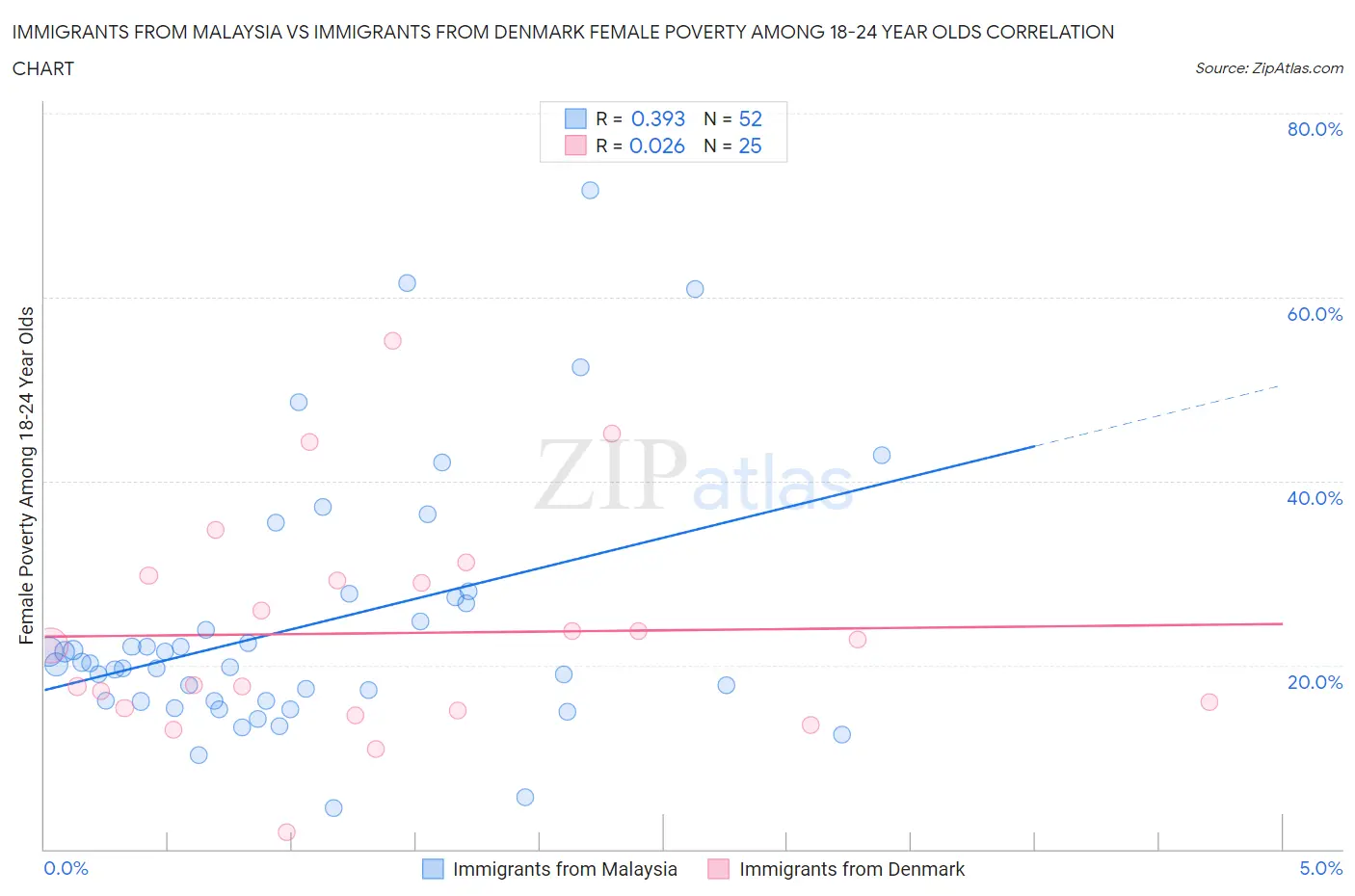 Immigrants from Malaysia vs Immigrants from Denmark Female Poverty Among 18-24 Year Olds
