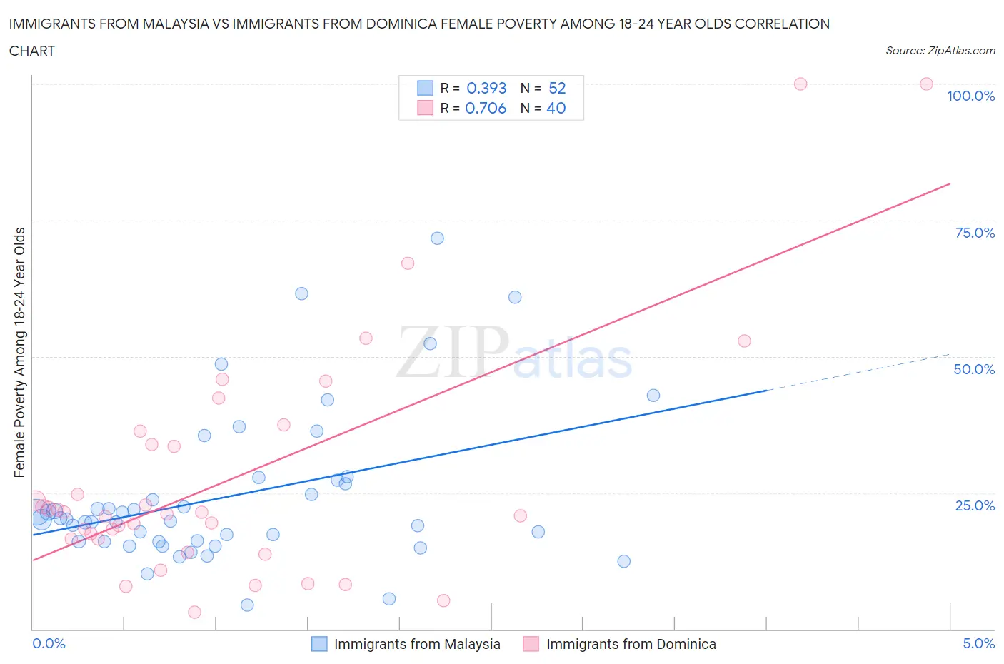 Immigrants from Malaysia vs Immigrants from Dominica Female Poverty Among 18-24 Year Olds