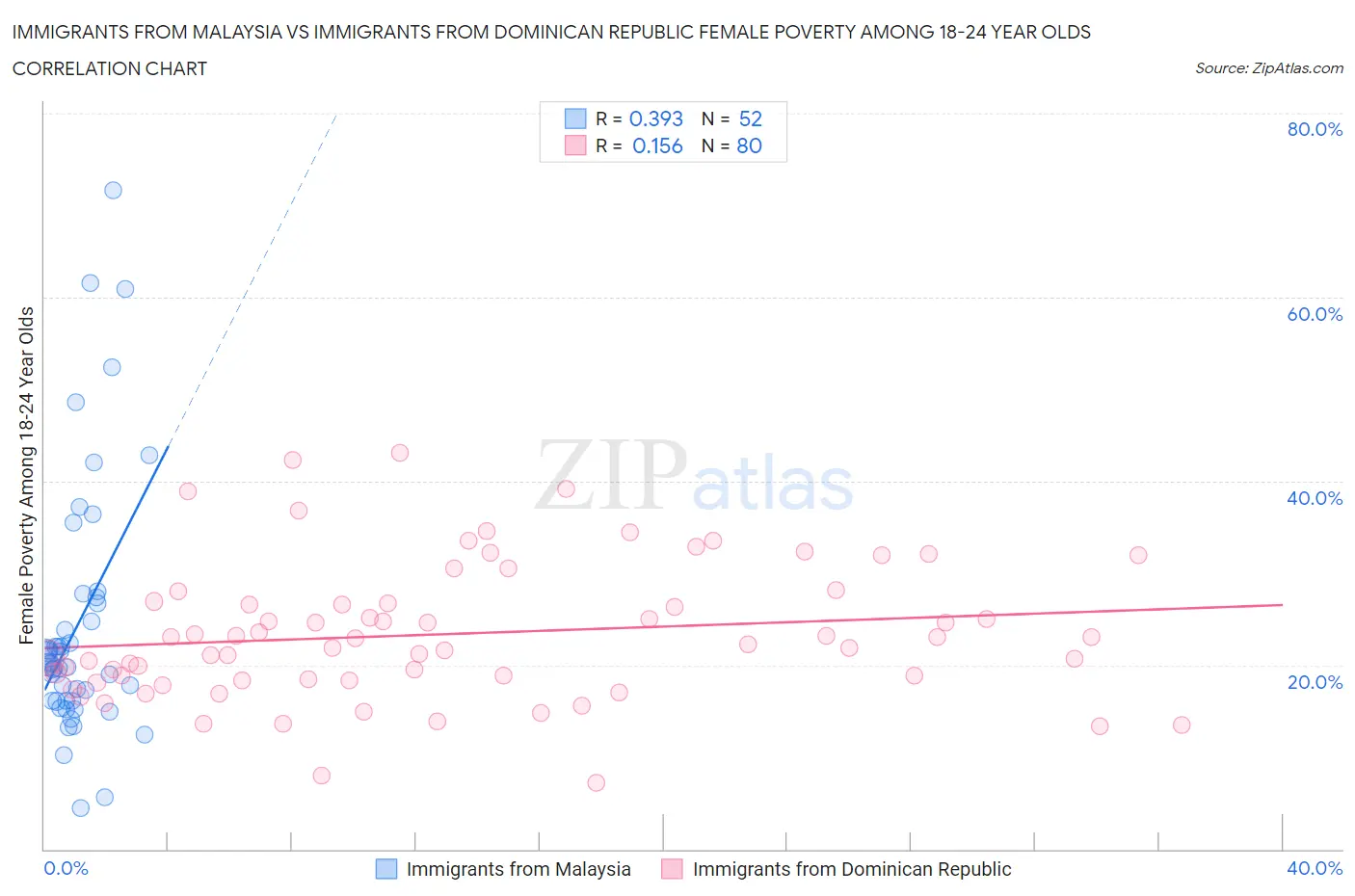 Immigrants from Malaysia vs Immigrants from Dominican Republic Female Poverty Among 18-24 Year Olds