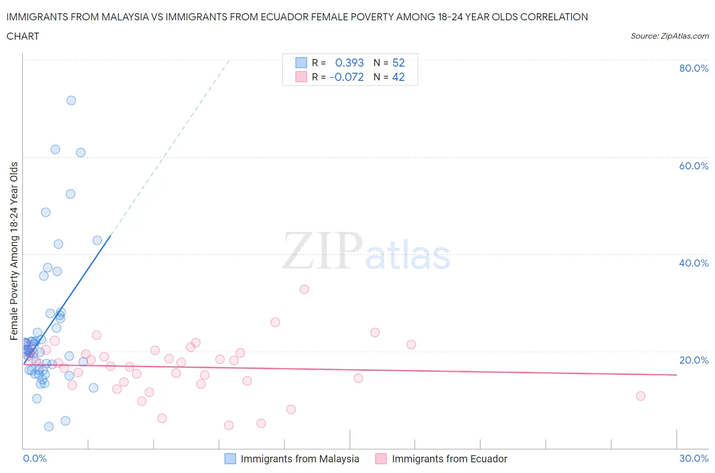 Immigrants from Malaysia vs Immigrants from Ecuador Female Poverty Among 18-24 Year Olds