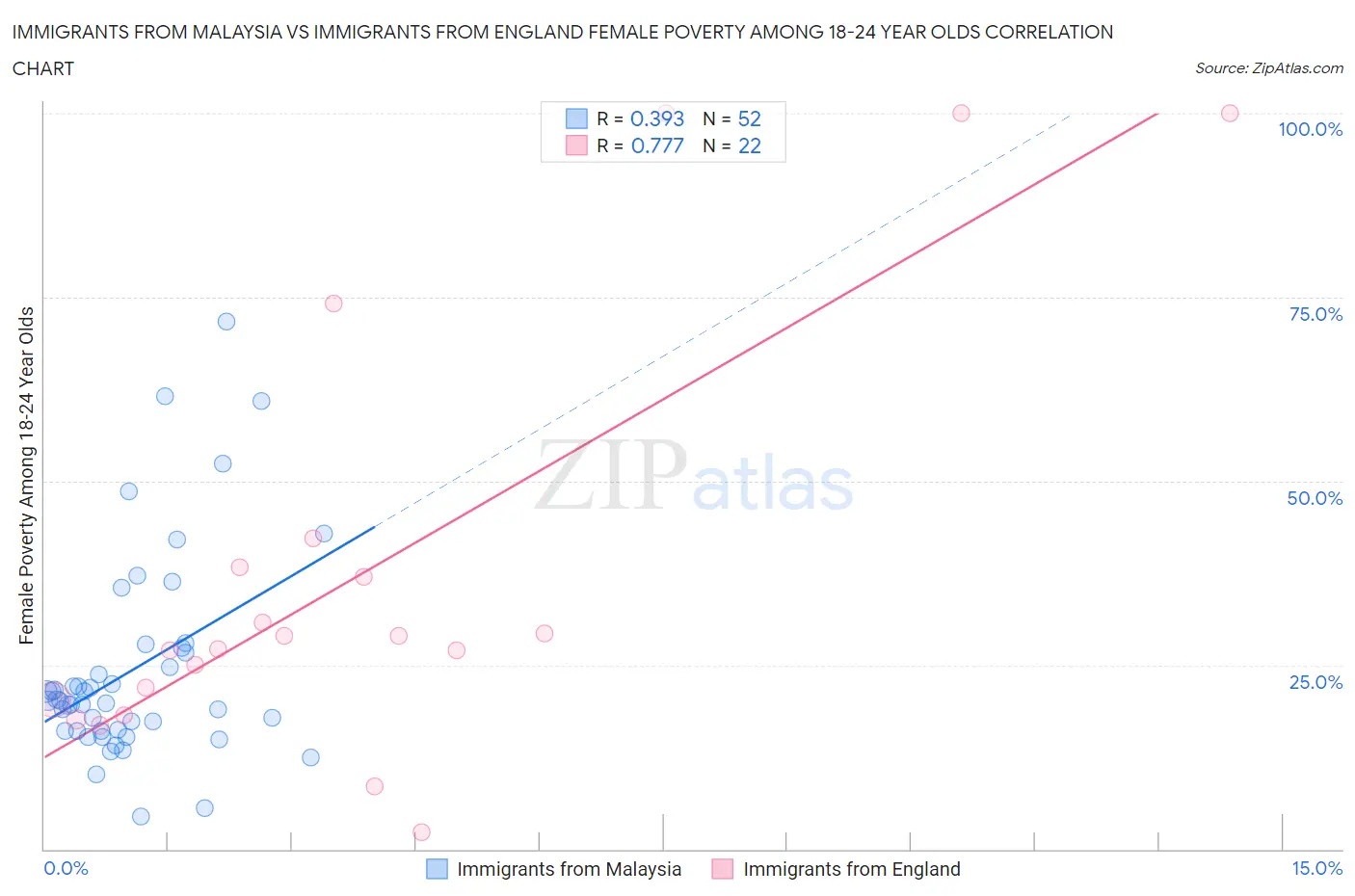 Immigrants from Malaysia vs Immigrants from England Female Poverty Among 18-24 Year Olds