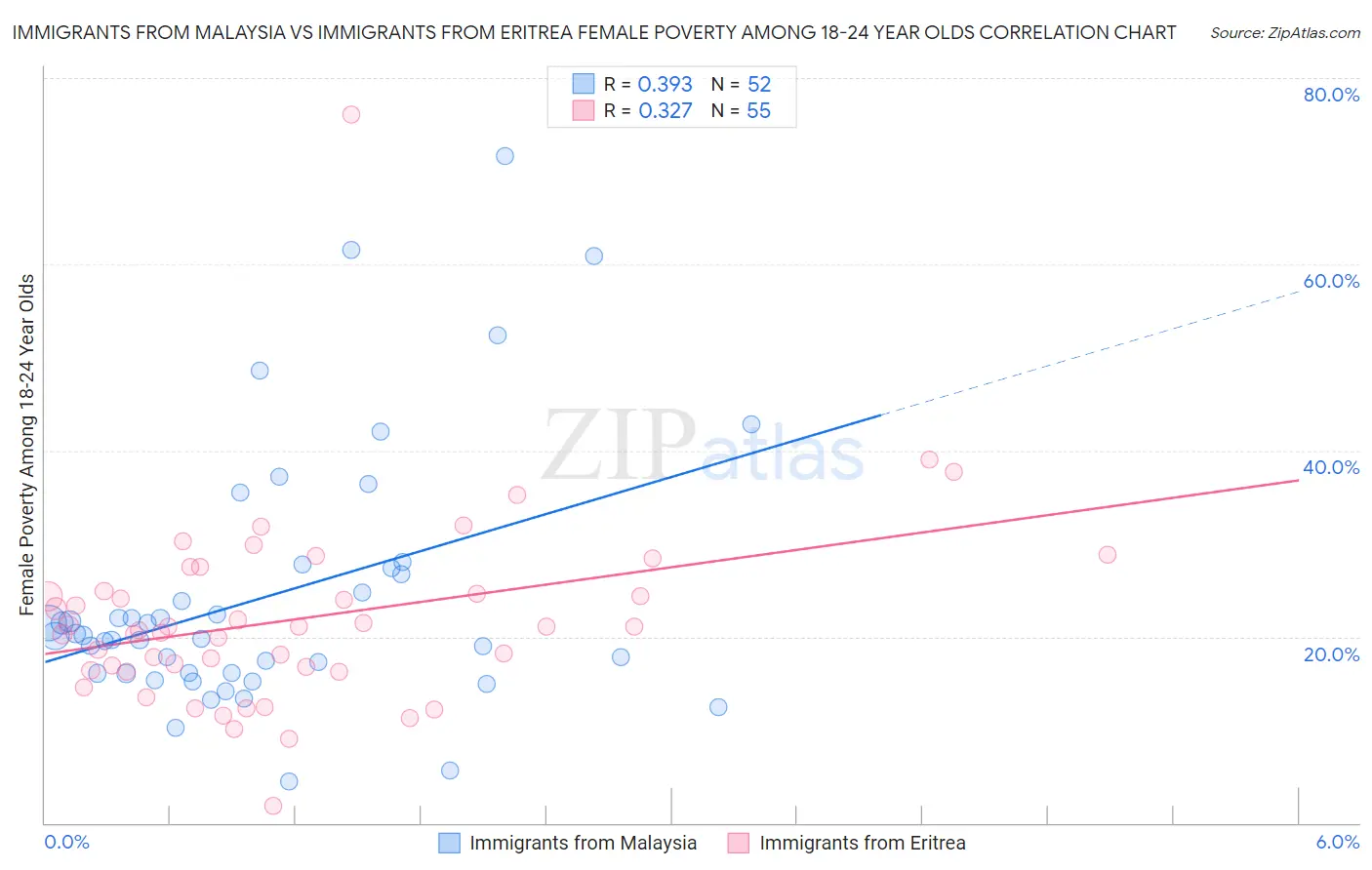 Immigrants from Malaysia vs Immigrants from Eritrea Female Poverty Among 18-24 Year Olds