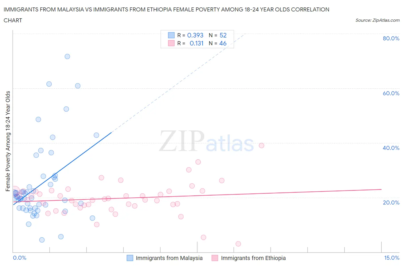 Immigrants from Malaysia vs Immigrants from Ethiopia Female Poverty Among 18-24 Year Olds
