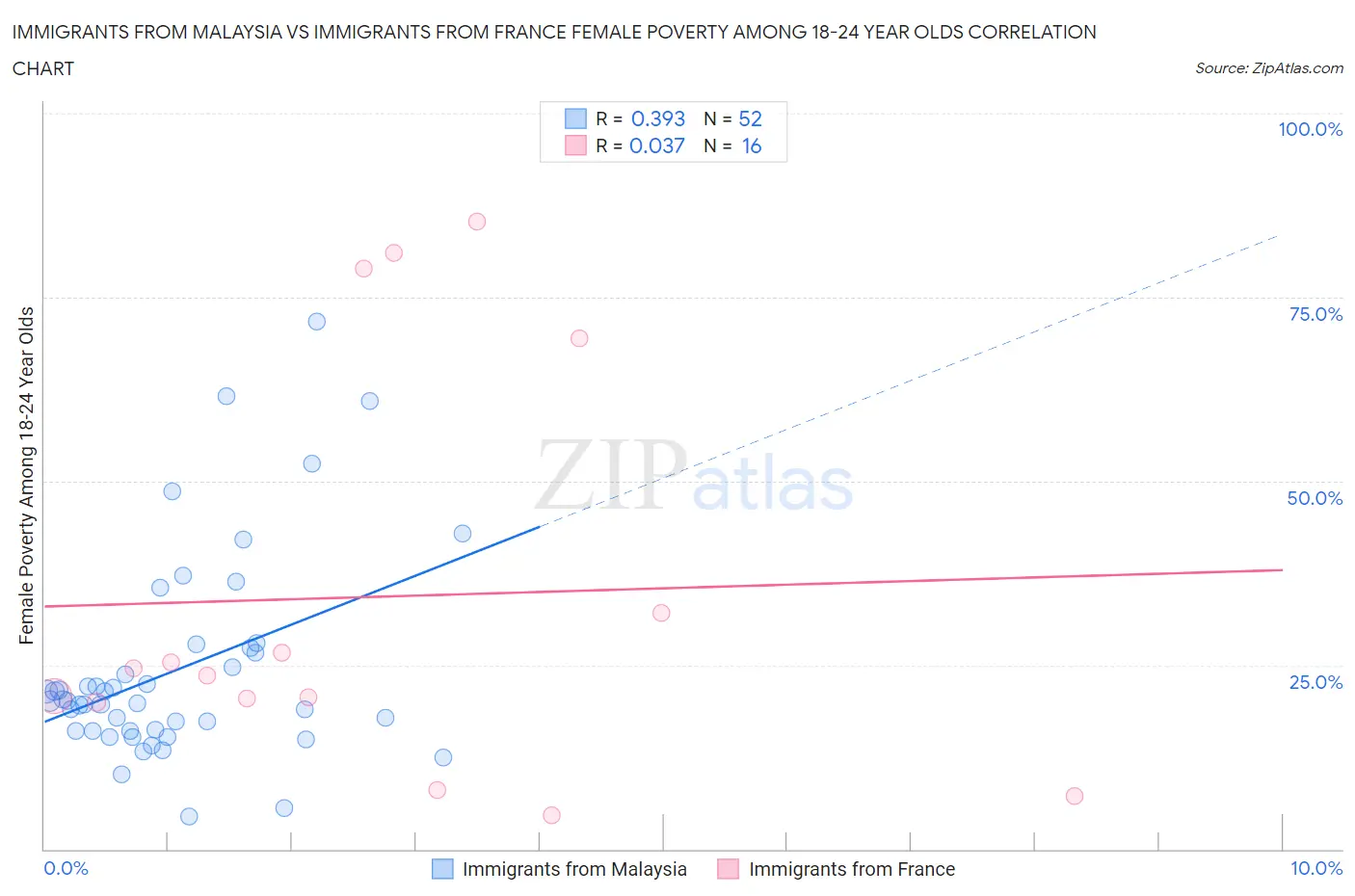 Immigrants from Malaysia vs Immigrants from France Female Poverty Among 18-24 Year Olds
