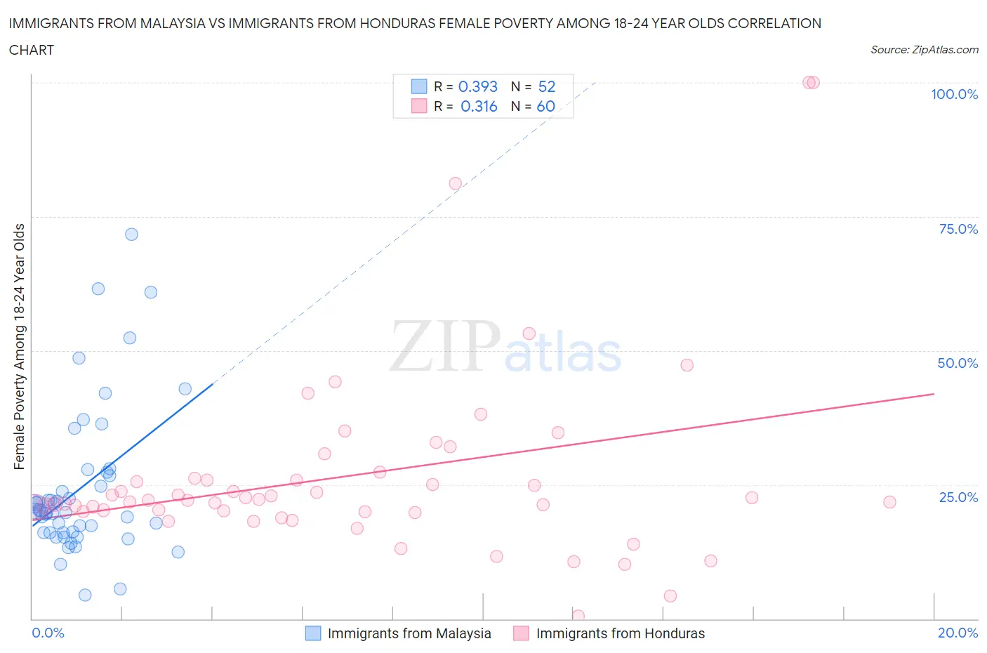 Immigrants from Malaysia vs Immigrants from Honduras Female Poverty Among 18-24 Year Olds