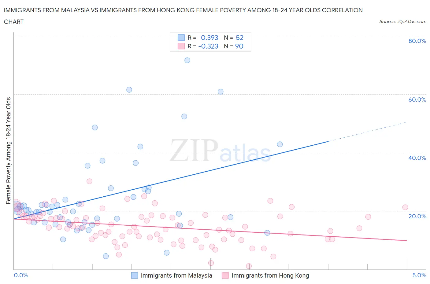 Immigrants from Malaysia vs Immigrants from Hong Kong Female Poverty Among 18-24 Year Olds
