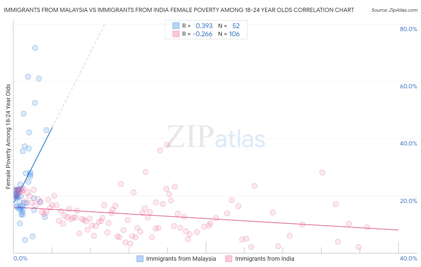 Immigrants from Malaysia vs Immigrants from India Female Poverty Among 18-24 Year Olds