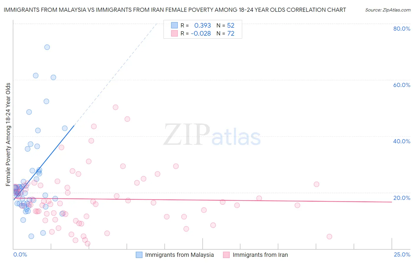 Immigrants from Malaysia vs Immigrants from Iran Female Poverty Among 18-24 Year Olds