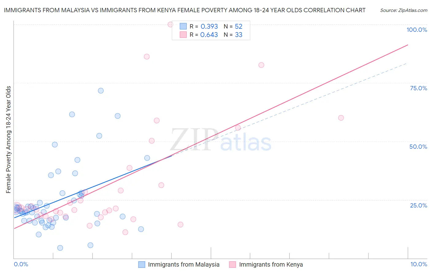 Immigrants from Malaysia vs Immigrants from Kenya Female Poverty Among 18-24 Year Olds