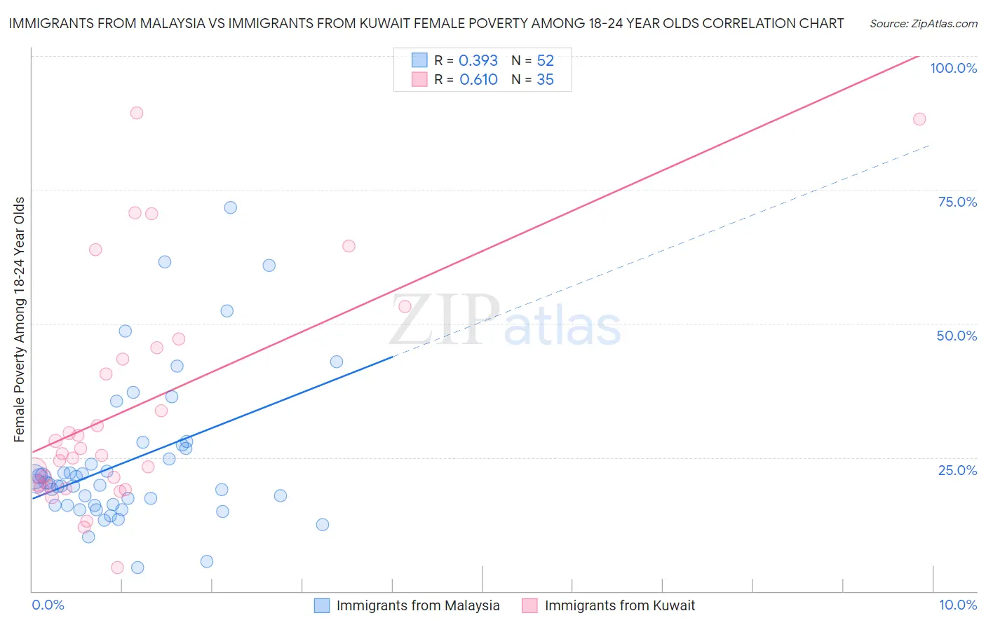 Immigrants from Malaysia vs Immigrants from Kuwait Female Poverty Among 18-24 Year Olds