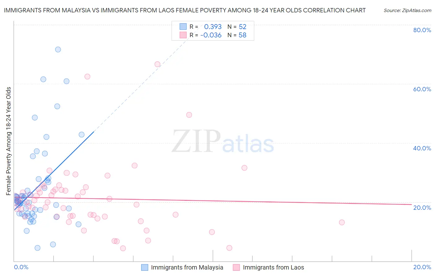 Immigrants from Malaysia vs Immigrants from Laos Female Poverty Among 18-24 Year Olds
