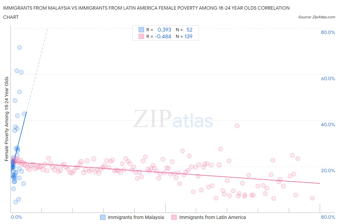 Immigrants from Malaysia vs Immigrants from Latin America Female Poverty Among 18-24 Year Olds