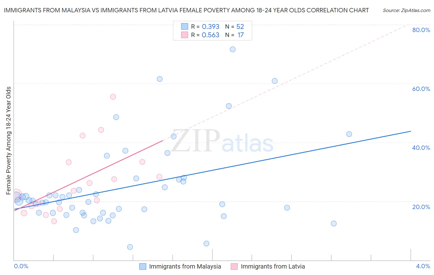 Immigrants from Malaysia vs Immigrants from Latvia Female Poverty Among 18-24 Year Olds
