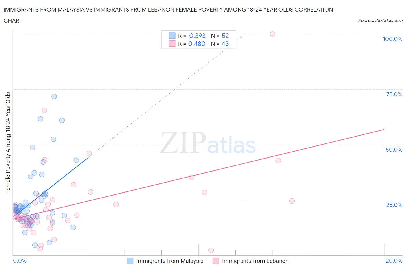 Immigrants from Malaysia vs Immigrants from Lebanon Female Poverty Among 18-24 Year Olds