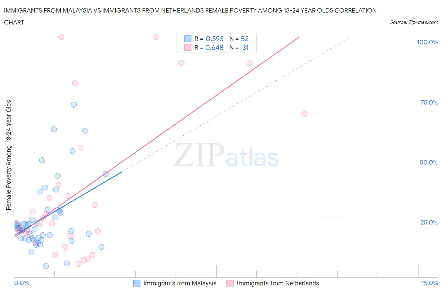 Immigrants from Malaysia vs Immigrants from Netherlands Female Poverty Among 18-24 Year Olds