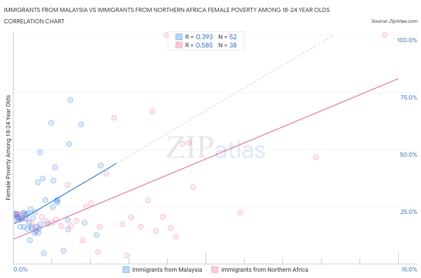 Immigrants from Malaysia vs Immigrants from Northern Africa Female Poverty Among 18-24 Year Olds