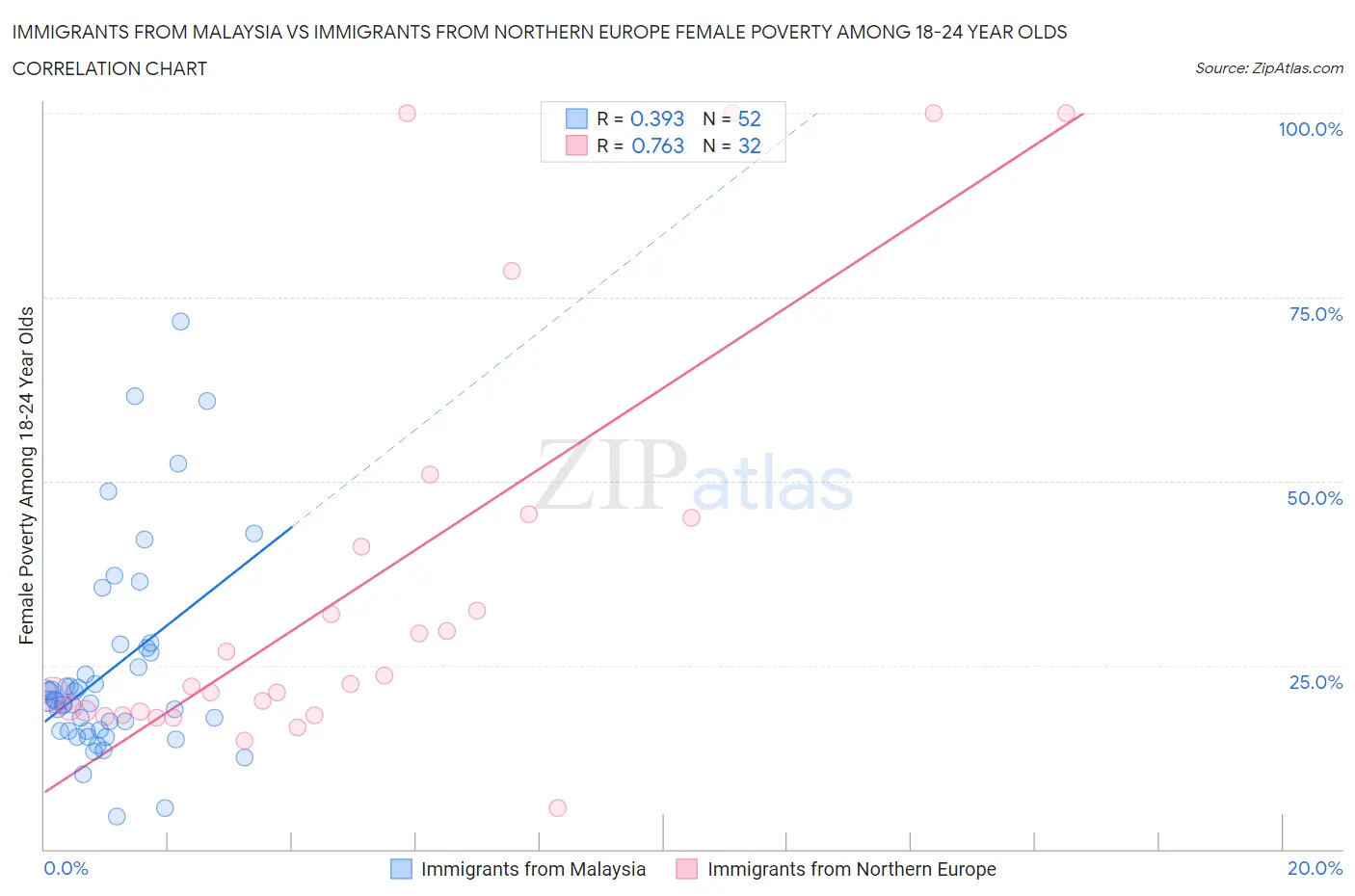 Immigrants from Malaysia vs Immigrants from Northern Europe Female Poverty Among 18-24 Year Olds