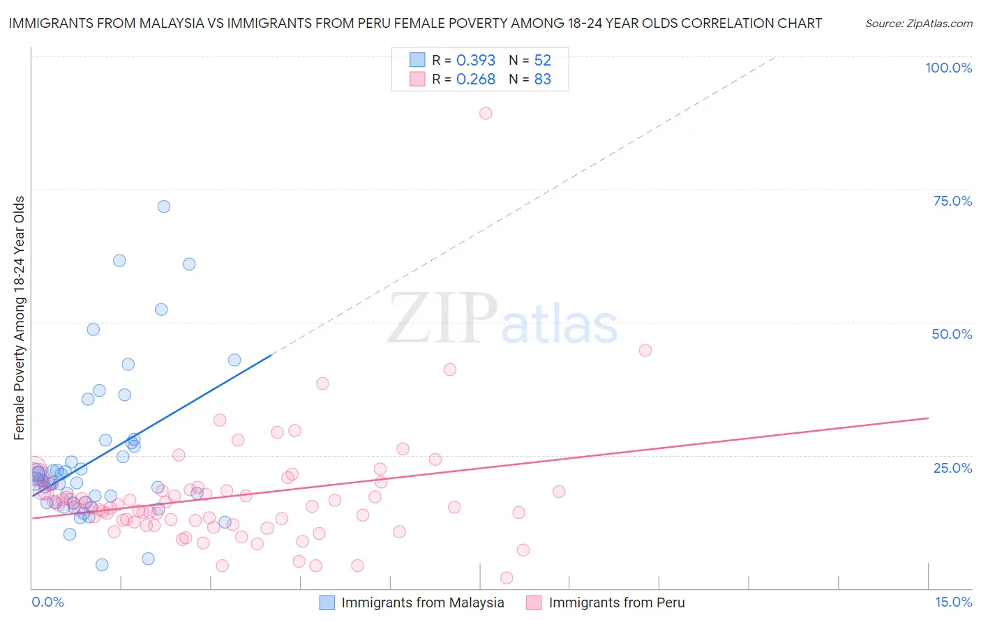 Immigrants from Malaysia vs Immigrants from Peru Female Poverty Among 18-24 Year Olds