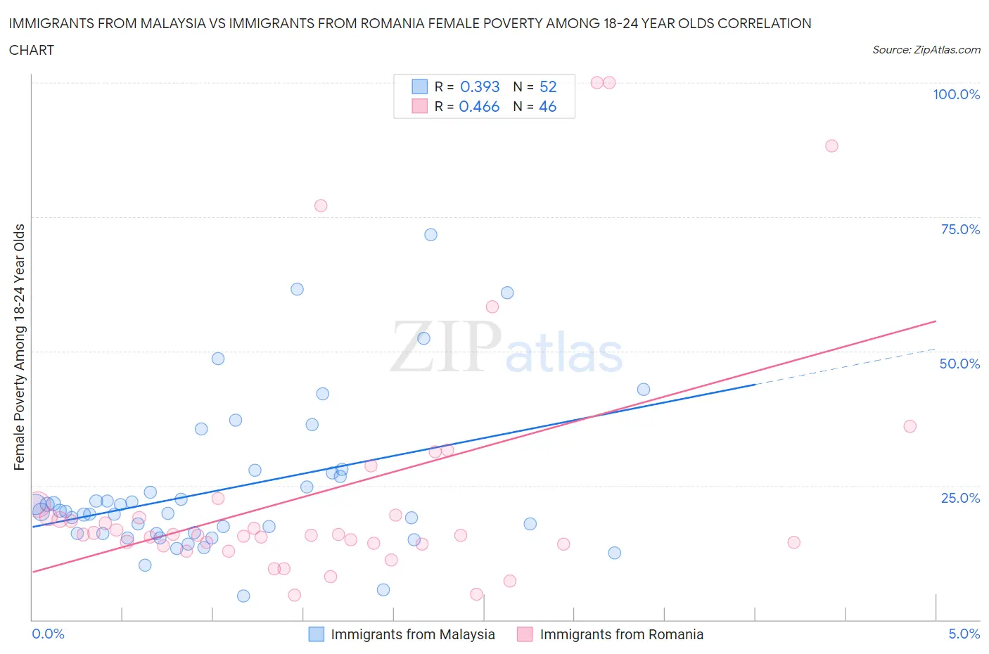 Immigrants from Malaysia vs Immigrants from Romania Female Poverty Among 18-24 Year Olds