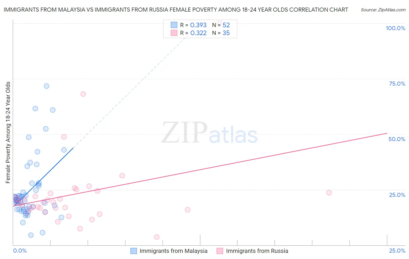 Immigrants from Malaysia vs Immigrants from Russia Female Poverty Among 18-24 Year Olds