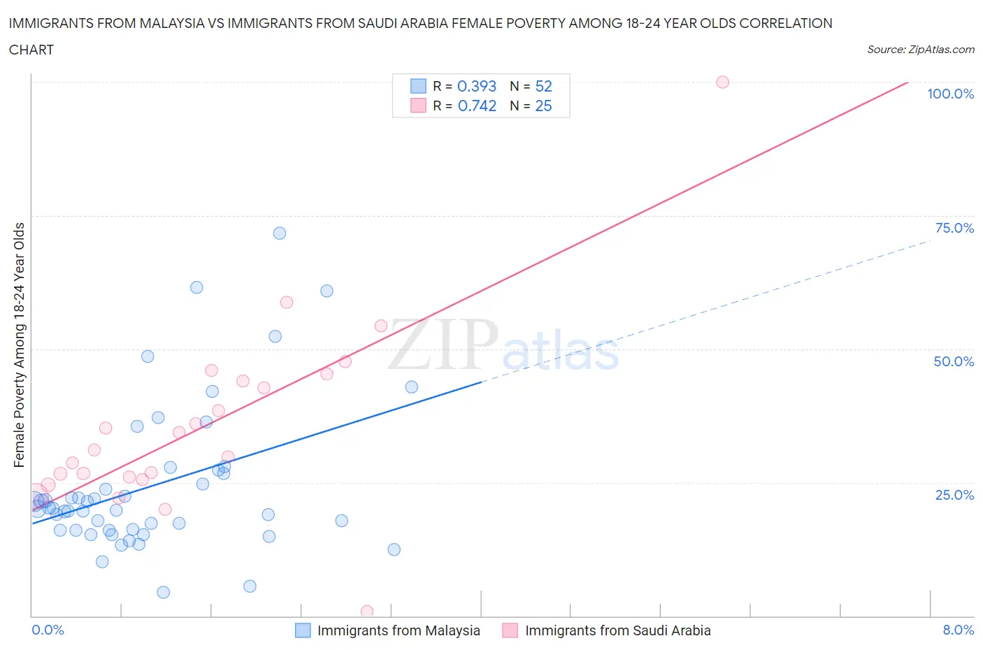 Immigrants from Malaysia vs Immigrants from Saudi Arabia Female Poverty Among 18-24 Year Olds