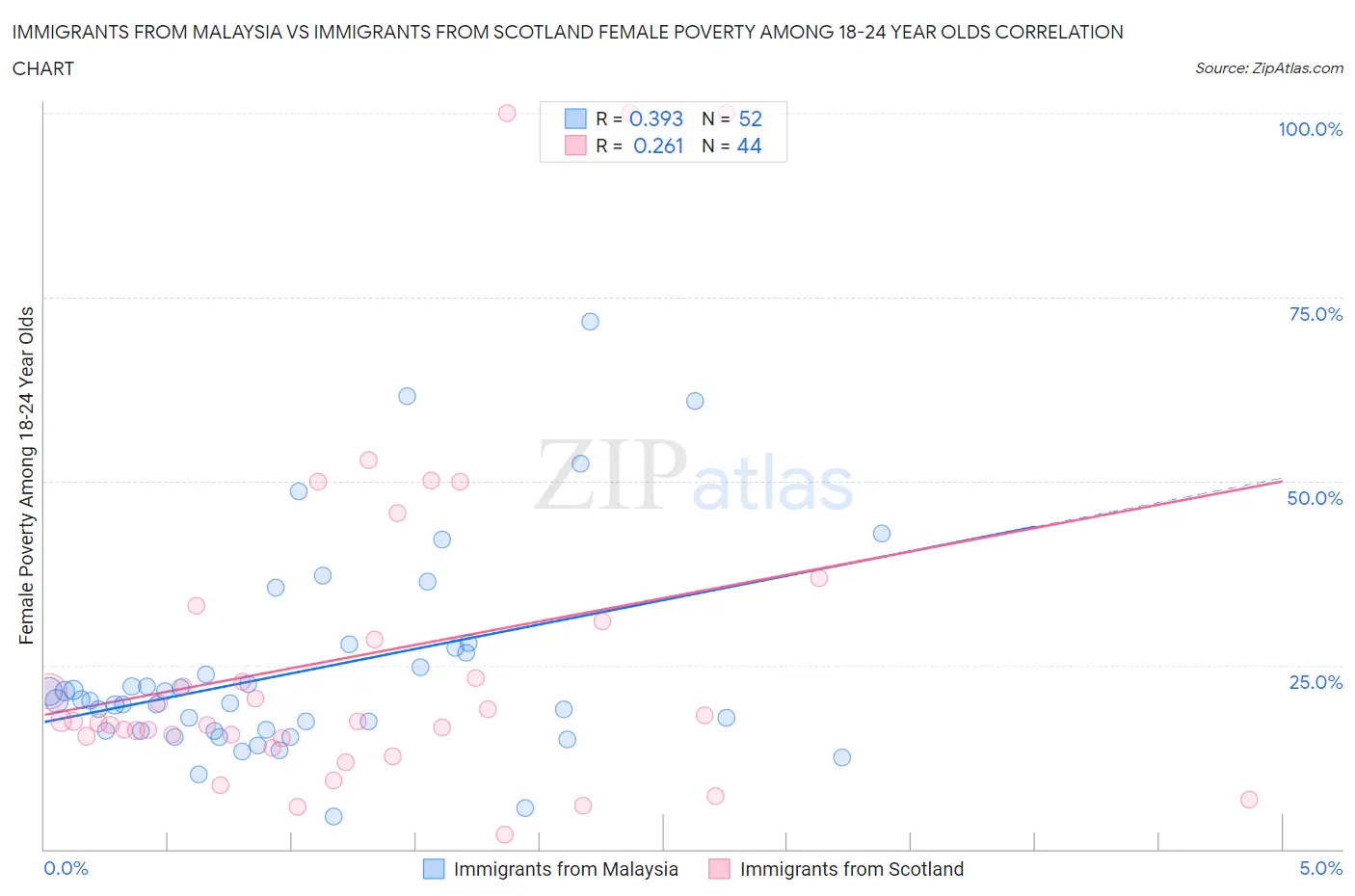 Immigrants from Malaysia vs Immigrants from Scotland Female Poverty Among 18-24 Year Olds