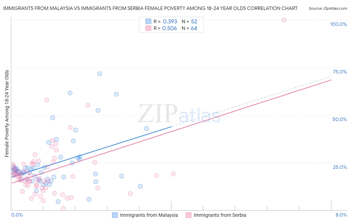 Immigrants from Malaysia vs Immigrants from Serbia Female Poverty Among 18-24 Year Olds