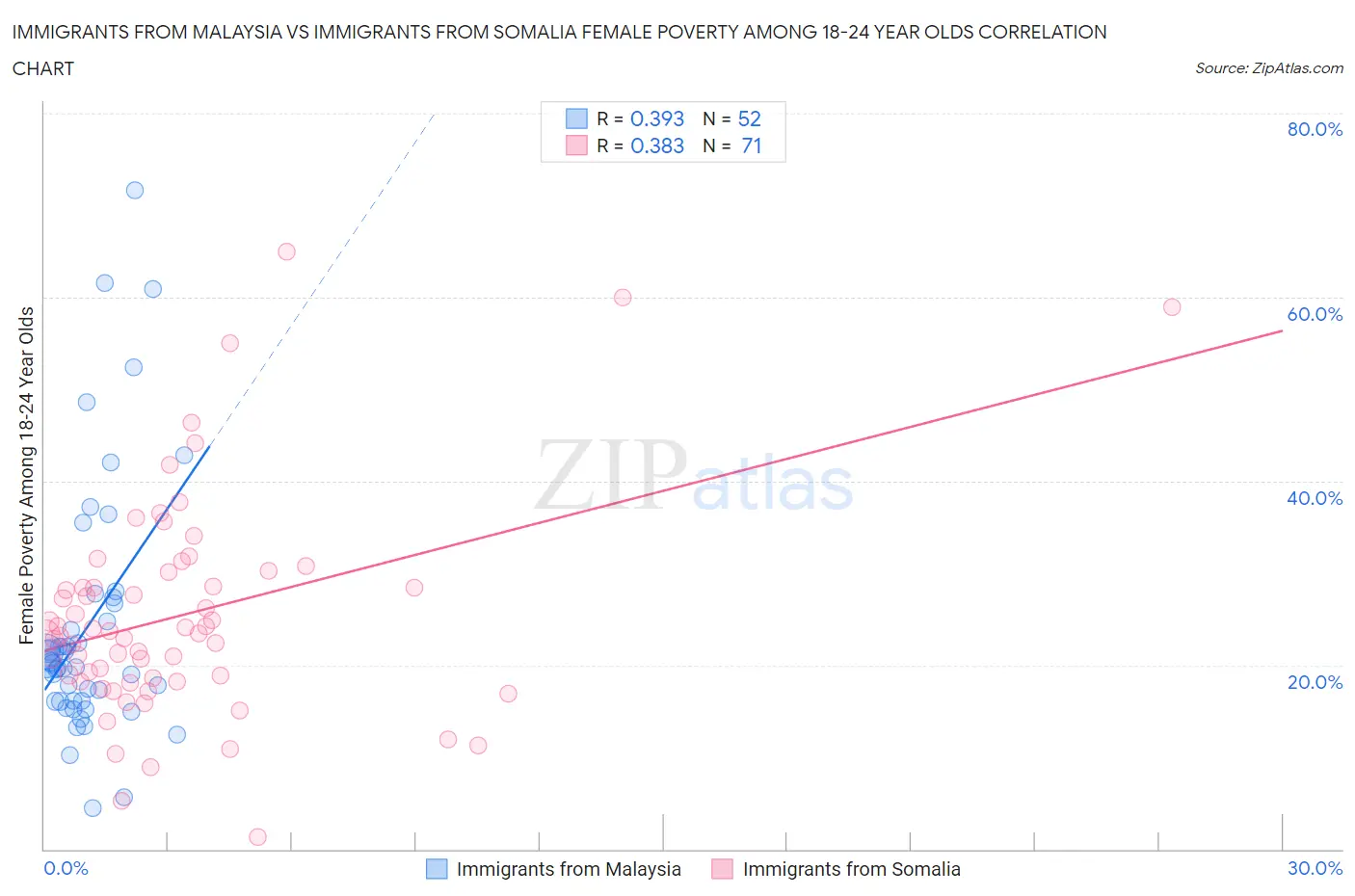 Immigrants from Malaysia vs Immigrants from Somalia Female Poverty Among 18-24 Year Olds
