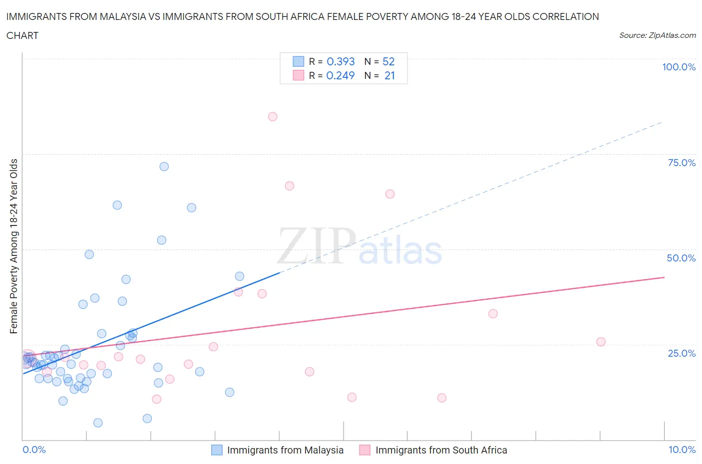 Immigrants from Malaysia vs Immigrants from South Africa Female Poverty Among 18-24 Year Olds