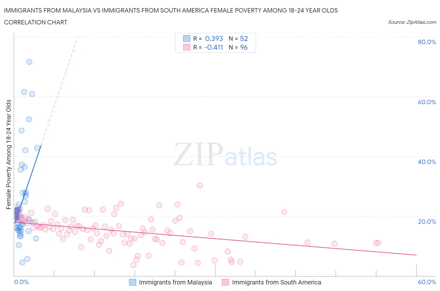Immigrants from Malaysia vs Immigrants from South America Female Poverty Among 18-24 Year Olds