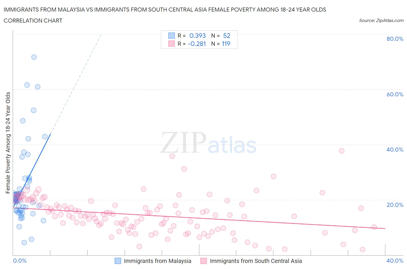 Immigrants from Malaysia vs Immigrants from South Central Asia Female Poverty Among 18-24 Year Olds