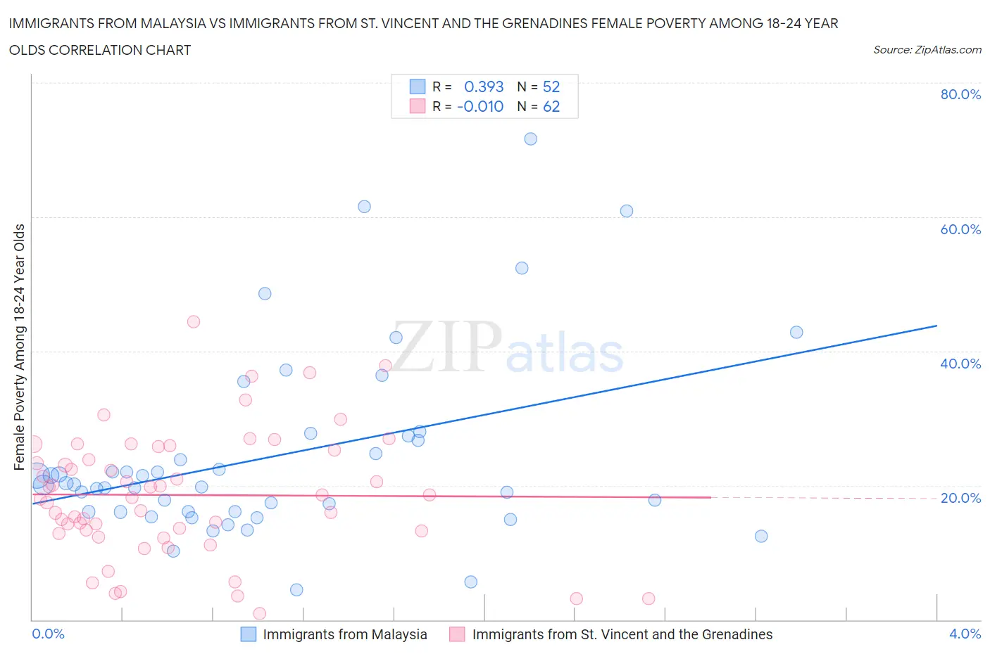 Immigrants from Malaysia vs Immigrants from St. Vincent and the Grenadines Female Poverty Among 18-24 Year Olds