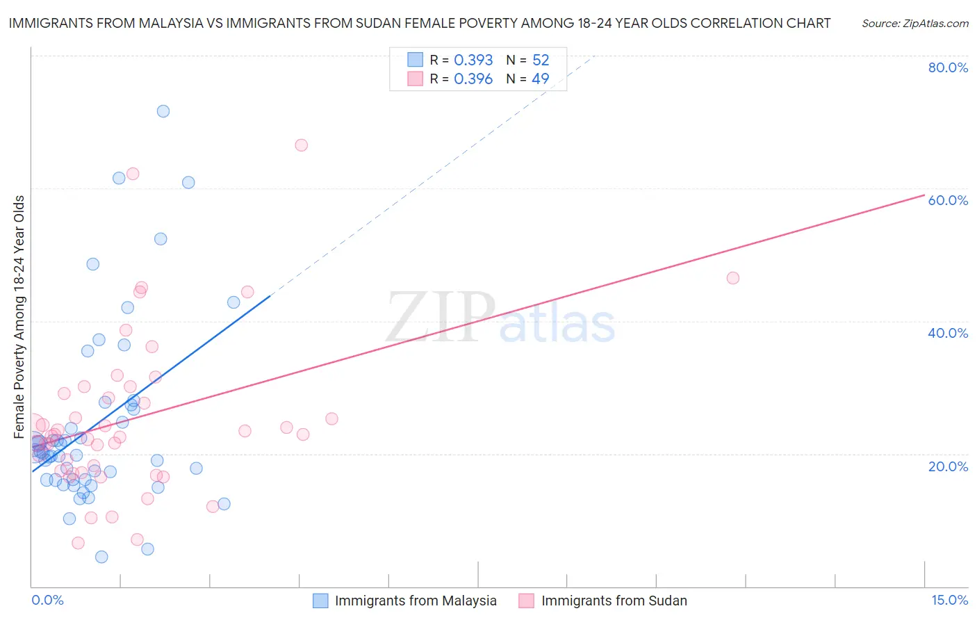 Immigrants from Malaysia vs Immigrants from Sudan Female Poverty Among 18-24 Year Olds